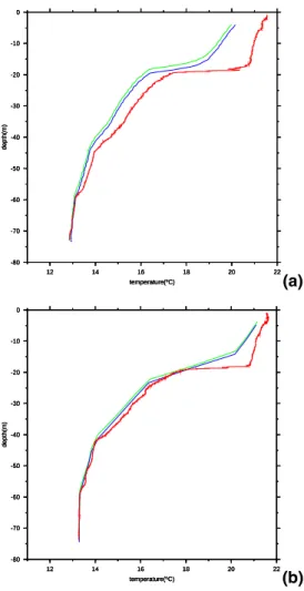 Fig. 3. Temperature profiles collected by a Sea Bird CTD (red curve) and Star Oddi Milli sensor (blue curve)