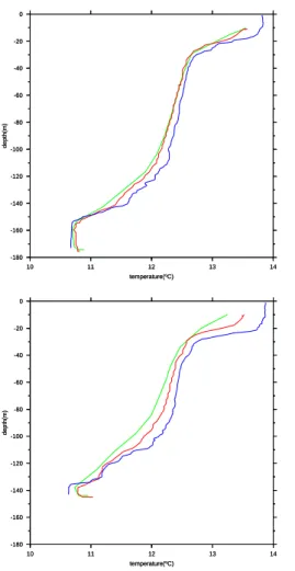 Fig. 4. Two examples of temperature profiles collected using Sea Bird CTD (red curve), Star Oddi Milli sensor (black curve) and Star Oddi Logic Sensore (blue curve).