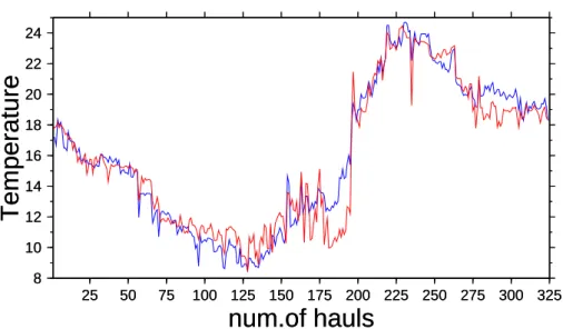 Fig. 6. Comparison between in situ temperature measured during Rimini trawler hauls (red curve) and re-analysis temperature obtained from MFSTEP numerical models (blue curve).