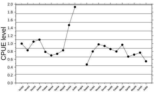 Fig. 7. Monthly standardized CPUE time series.