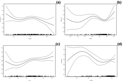 Fig. 9. Relationships between longitude (a), salinity (b) and temperature (c) on abundance applying GAM to the Ancona data set