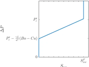 Figure 11. Figure shows our modeled general pressure-saturation law represented by three linear branches.