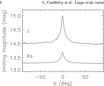 Fig. 6. Latitude-dependent limiting magnitude used to correct the se- se-lection e ﬀ ect of galaxies reddened by the Milky Way disk dust