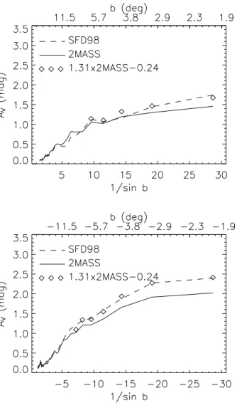 Fig. 11. Extinction from 2MASS galaxies (solid line) and from SFD98 (dashed line) versus the galactic latitude cosecant for the northern  (up-per panel) and the southern (lower panel) part of the anticenter  hemi-sphere