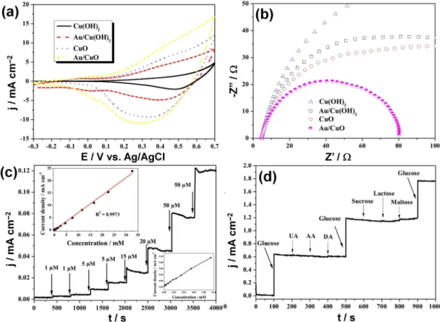 Figure  5.  (a)  Cyclic  voltammograms  of  the  Cu(OH) 2 ,  Au/Cu(OH) 2 ,  CuO  and  Au/CuO  electrode  materials in 1.0 M NaOH with a scan rate of 50 mV∙s −1 ; (b) EIS: Nyquist plots of Cu(OH) 2 , Au/Cu(OH) 2 ,  CuO,  and  Au/CuO  samples  collected  at 