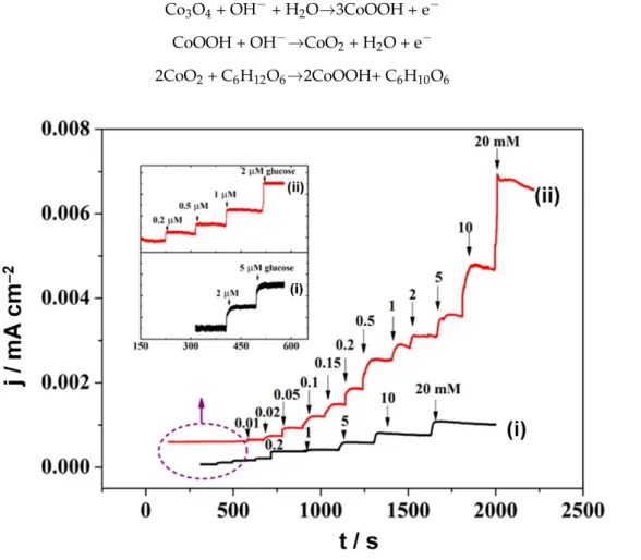 Figure 7. Amperometric response from the successive droppings of the glucose solution of different  concentrations into 0.1 M NaOH solution of the cobalt oxide–modified FTO electrode: without Au (at  0.60  V  vs. Ag|AgCl|KCl sat   on  CoO X /FTO: plot (i))