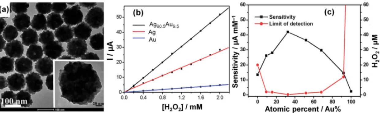 Figure 8. (a) TEM image of Ag‐Au bimetallic material for the fixed ratio of [Ag + ]/[Au III ] = 1:0.1 during  the  synthesis,  the  inset  is  a  HRTEM  micrograph;  (b)  Calibration  curves  from  the  amperometric  responses of Ag 90.5 Au 9.5 ‐ (black), 