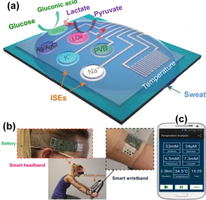 Figure 2. (a) Schematic illustration of the sensor array (including glucose, lactate, sodium, potassium and temperature sensors) for multiplexed perspiration analysis including: ion-selective electrodes (ISEs), polyvinyl butyral (PVB), glucose oxidase (GOx