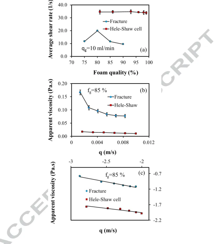FIGURE  6 . (a) Dependence of the average shear rate on the foam quality at a 10 ml/min gas  flow  rate