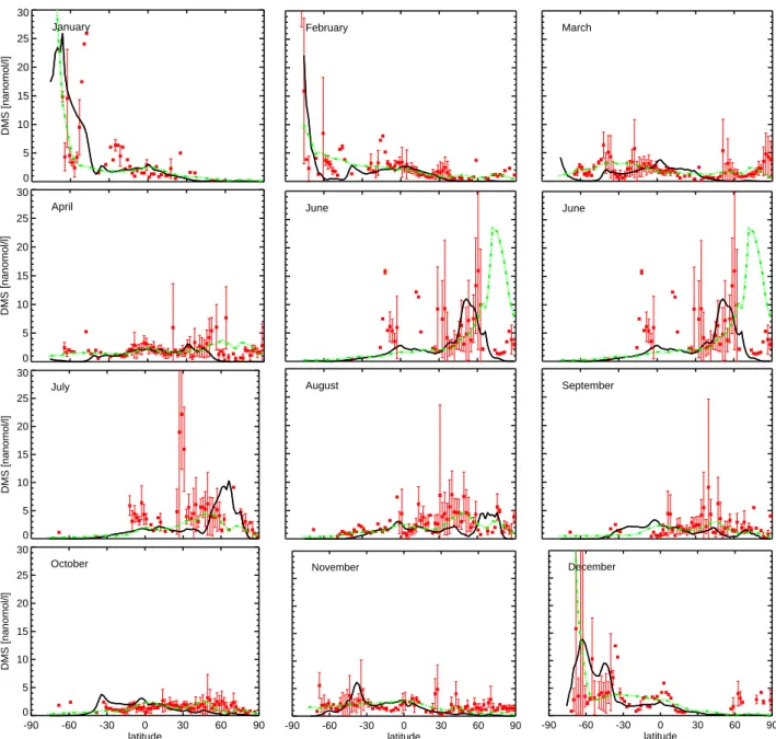 Fig. 3. Zonally averaged profiles of DMS sea surface concentrations for all months. The black line represents the zonal average of the modeled DMS sea surface concentration, the green line the zonal average of the Kettle and Andreae (2000) DMS sea surface 