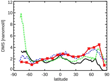 Fig. 4. Zonal annual means of sea surface DMS for the Sim´o and Dachs (2002) algorithm using the simulated MLD and  chloro-phyll α concentration (dashed blue line), resulting  concentra-tions from the simulation using the marine biogeochemistry model HAMOC