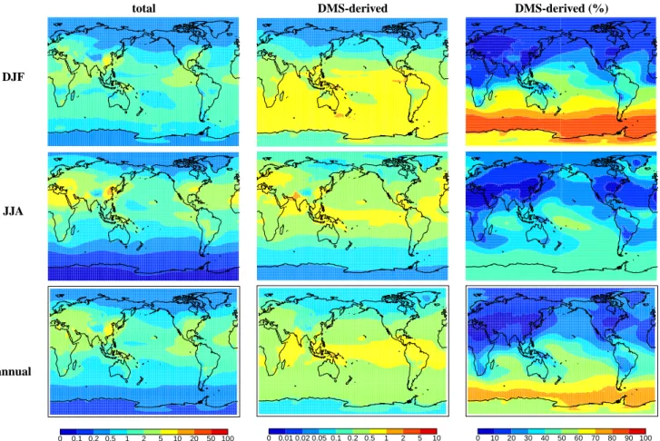 Fig. 9. Mean column burdens of SO 2− 4 averaged for December, January and February (DJF) and June, July and August (JJA) and annual mean values resulting from all sources (total), resulting solely from DMS (DMS-derived) and percentage of SO 2− 4 attributab