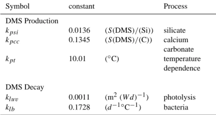 Table 1. Parameters for DMS formulation in HAMOCC5. The pa- pa-rameters are derived from an optimization procedure of HAMOCC5 using DMS sea surface concentration measurements from the Kettle and Andreae (2000) database.