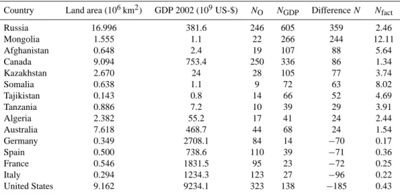 Table 1. Ten most under-explored and five most over-explored countries measured by the number of reefs predicted to be found if GDP density is to the level of Romania