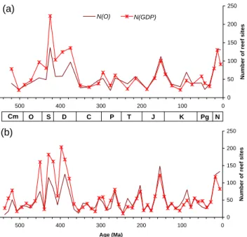 Fig. 5. Time series of the calculated non-oceanic, exposed reef vol- vol-ume without (V O ) and with adjustment for the GDP effect (V GDP ).