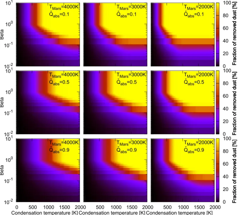 Figure 8. Fraction of condensates in Martian moon-forming debris that are removed from Mars ’ system during their ﬁ rst orbit from their pericenter to apocenter just after the impact, as a function of their condensation temperature and β value