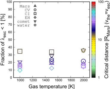 Figure 4 shows the fraction of λ esc < 1 among eccentric particles during their ﬁ rst orbit, as explained above