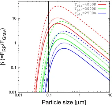 Figure 8 tells us that “ moderately ” volatile elements such as Na and K ( T con ∼ 700 – 2000 K ) whose β> 0.1, are more easily removed than highly volatile elements such as H 2 O, Pb, and C ( T con < 700 K ) 