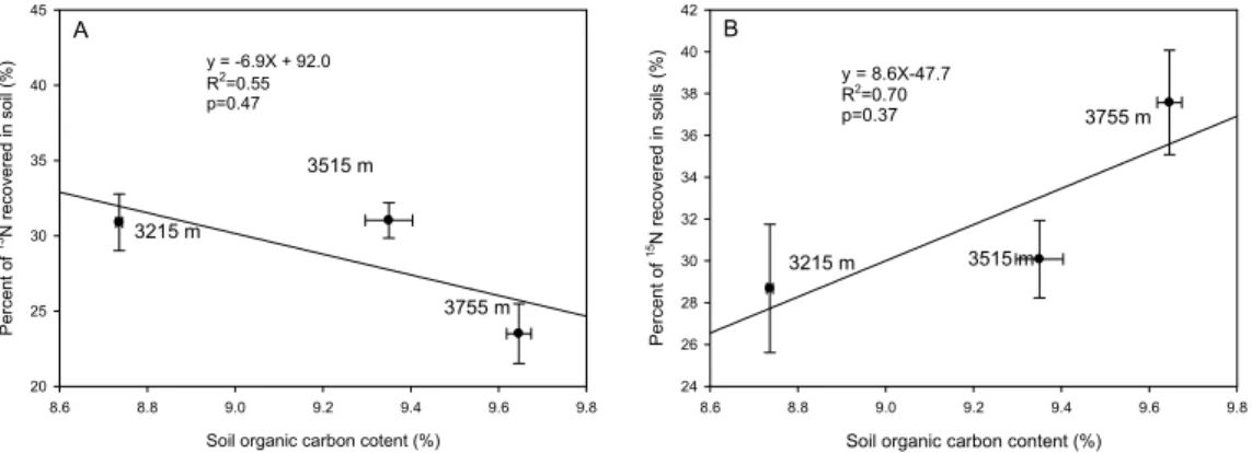 Figure 3 Relationship between SOC content and  15 N retention in the soil of  Fig. 3. Relationship between SOC content and 15N retention in the soil of 15 NO 3 − plots (A) and