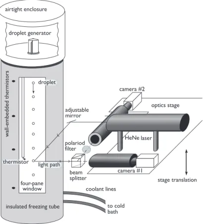 Fig. 1. Schematic representation of freezing tube apparatus (adapted from Larson and Swan- Swan-son, 2006).