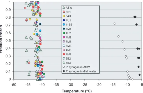 Fig. 3. Freezing spectra for ASW (triangles), representative sea-ice bacteria (circles, di ff erent colours indicate di ff erent strains) in comparison with P