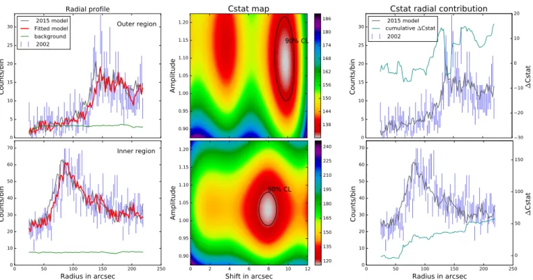 Fig. 2. Radial profiles, Cstat maps and Cstat radial contribution from the outer region (top panel) and inner region (bottom panel) defined in Fig