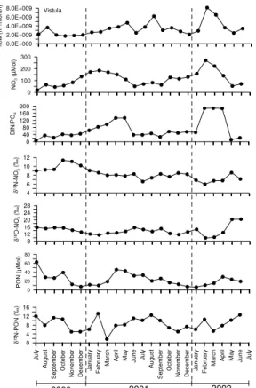 Fig. 2. The two annual cycles for the Vistula River, July 2000 to June 2002. Water flow as monthly means, nutrient data as monthly means, based on biweekly sampling, with  concentra-tions flow-weighted and isotope values load-weighted.