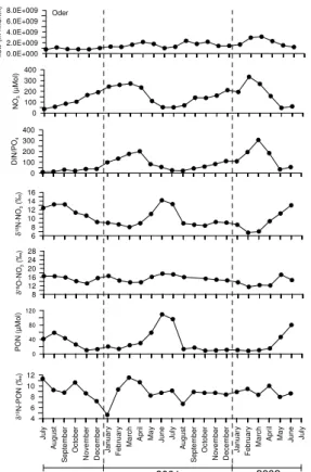 Fig. 3. The two annual cycles for the Oder River from July 2000 to June 2002. Water flow as monthly means, nutrient data as monthly means, based on biweekly sampling, with  concentra-tions flow-weighted and isotope values load-weighted.