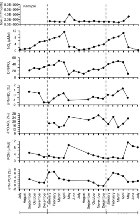 Fig. 4. The two annual cycles for the Kemijoki from July 2000 to June 2002. Water flow as monthly means, nutrient data as monthly means, based on monthly sampling, with  concentra-tions flow-weighted and isotope values load-weighted.
