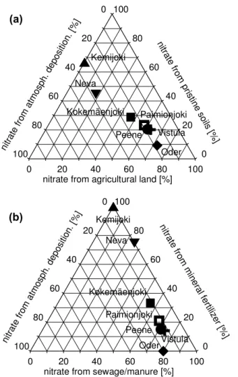 Fig. 8. Ternary mixing diagrams based on the IMM-1 and IMM-2 results (Phillips and Koch, 2002).