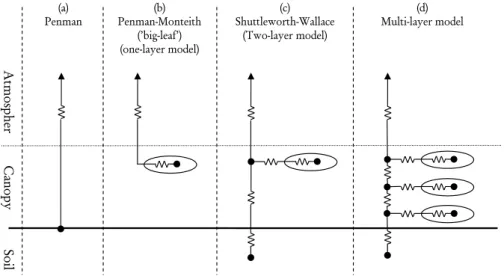 Fig. 1. Illustration of the different resistance models discussed in Sect. 2.