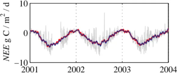 Fig. 5. The reconstruction of the NEE time series based on all significant components (red line)