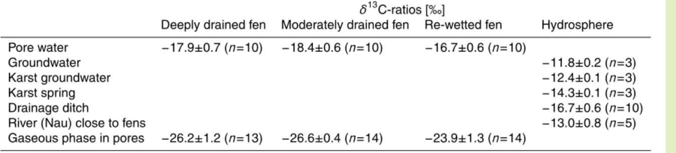 Table 2. Isotopic ratios of dissolved inorganic carbon and CO 2 of gaseous phase (average above all depth, n = sample numbers).