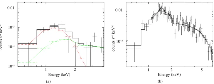 Fig. 5. ACIS-S spectra for the X-ray counterpart of the pulsar (panel a)) and the entire PWN (panel b))