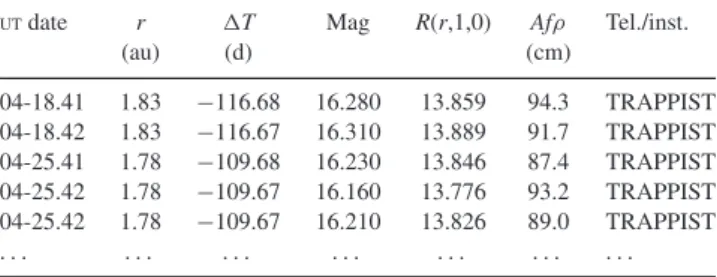 Table A1. R-band photometry. Measured within an aperture with radius ρ 10 000 km. Full table is available online, first five rows given as an example.