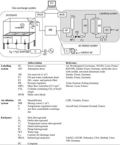 Fig. 1. Long term steady state 13 C labelling facility to investigate carbon turnover in plant-soil system.