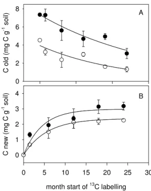 Fig. 3. Changes of the δ 13 C of total soil organic matter above 0.2 mm (SOM>0.2 mm, including roots, rhizomes and particulate organic matter) in the top soil (0–10 cm) during the labelling  ex-periment
