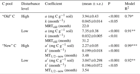 Table 1. First order exponential models of “old” C decay and “new” C accumulation in pasture monoliths adapted to low (L) and high (H) disturbance and continuously labelled with 13 C