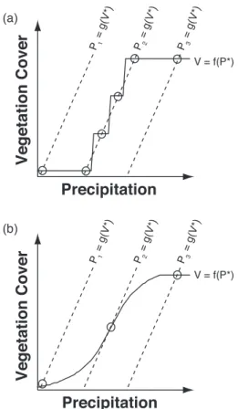Fig. 1. Conceptual diagram to illustrate the effect of vegetation parameterizations on the emergence of multiple steady states