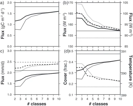 Fig. 3. Sensitivity of annual mean land averages of (a) gross primary productivity, (b) net solar (solid line, left scale) and terrestrial (dashed line, right scale, positive = radiative cooling) radiation at the surface, (c) evapotranspiration (solid) and