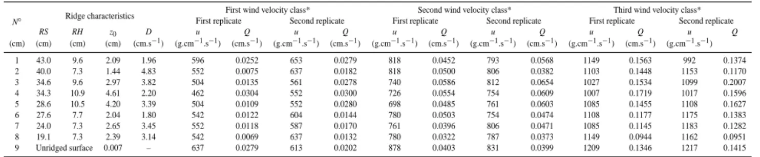 Table 3. Calculated wind friction threshold velocities for aeolian erosion for the eight experimental ridge configurations.