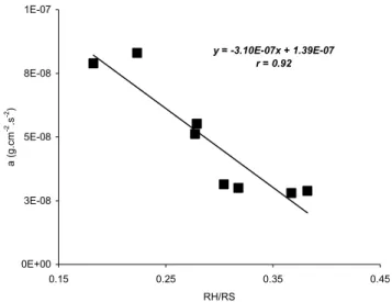 Fig. 3. Calculated threshold wind friction velocities for aeolian ero- ero-sion versus z 0 /RH.