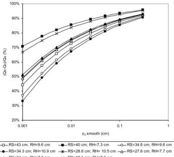 Fig. 11. Total flux reduction relative to an unridged surface for various ridged surfaces as a function of the wind velocity.