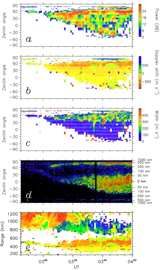 Fig. 2. (a − c) Radar keograms of backscatter power, Doppler shift (negative away from the radar), and spectral width, for the interval 02:45 to 04:00 UT