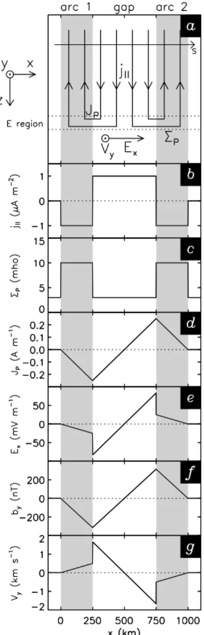 Fig. 4. A model of the expected field-aligned current (FAC) and electric field structure in the observed double-arc feature