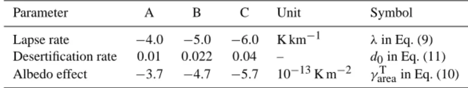 Table 3. Parameter choices for ice-sheet model experiments.
