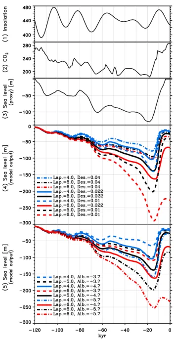 Fig. 8. Time series for 120 000 years of the forcing (1) insola- insola-tion and (2) CO 2 , (3) proxy of the ice sheet size equivalent to sea level and (4), (5) Simulated changes in ice-sheet volume in sea level equivalent by experiments under different co