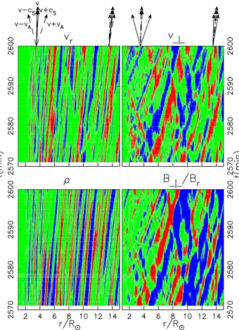 Fig. 1. Results of fast solar wind with observations in polar re- re-gions. From top to bottom, outflow speed, v r (km s − 1 ),  tempera-ture, T (K), density in logarithmic scale, log(ρ(g cm − 3 )), and rms transverse amplitude, h dv ⊥ i (km s − 1 ) are pl