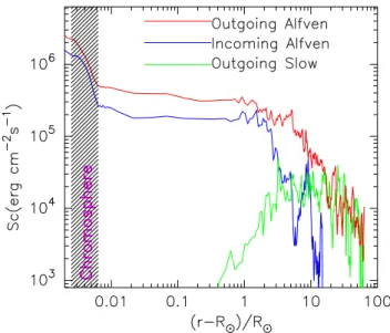 Fig. 3. S c of outgoing Alfv´en mode (red), incoming Alfv´en mode (blue), and outgoing MHD slow mode (green) at t = 2573 min.
