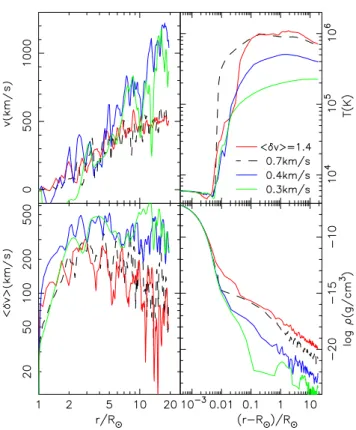 Fig. 4. Structures of corona and solar wind for different h dv ⊥ i =0.3 (green), 0.4 (blue), 0.7 (black dashed), and 1.4 km s − 1 (red)